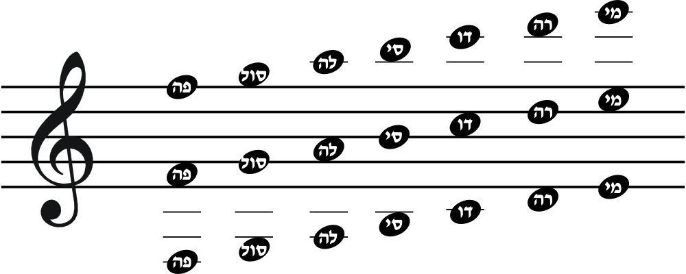 Musical Notes Scale (Hebrew).png