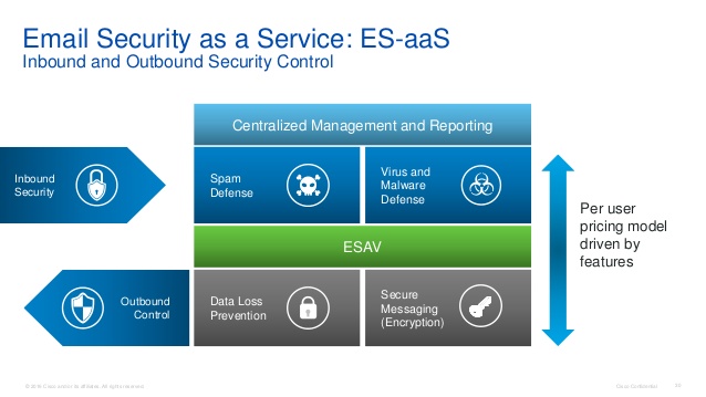 Hosted Security as a Service - Solution Architecture Design