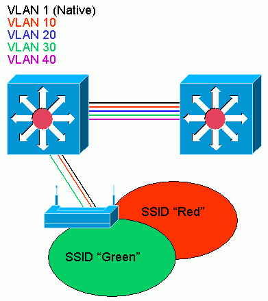 Using VLANs with Cisco Aironet Wireless Equipment - Cisco