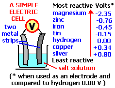 gcse Electrochemistry, electrolysis products, simple cells ...