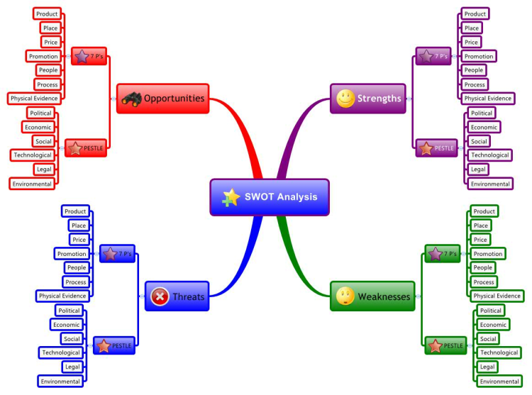 Ultimate SWOT Analysis Template mind map