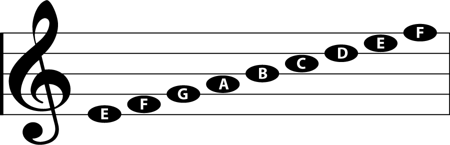 Music Staff, Notes on the Staff, Triads, Types of Triads