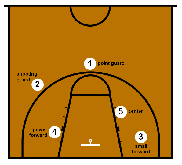 Outline of basketball