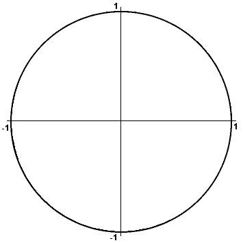 Trigonometry Facts: The Amazing Unit Circle