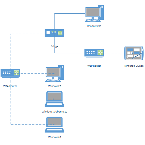 Possible to set up a WEP network from a bridged WPA network ...