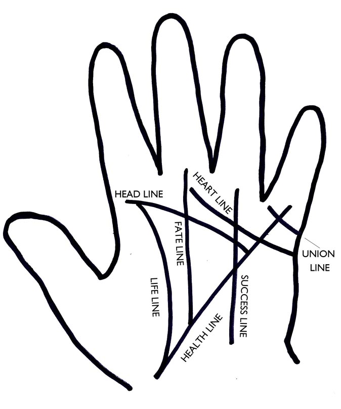 Hand Palmistry Reading | Black Magic | Astrology | A fine ...