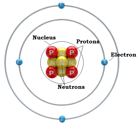 What is an Atom? | Parts of an Atom