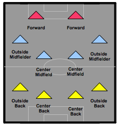 Soccer Formations and Tactics