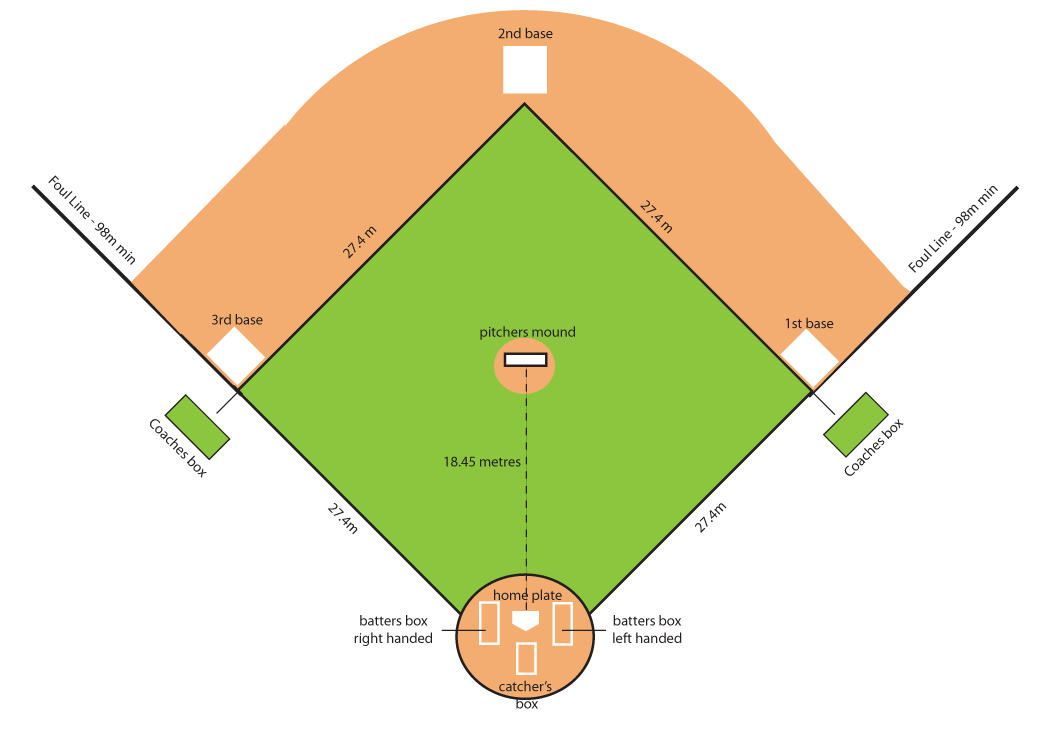 Baseball Field Dimensions. A Guide To The Layout & Measurements ...
