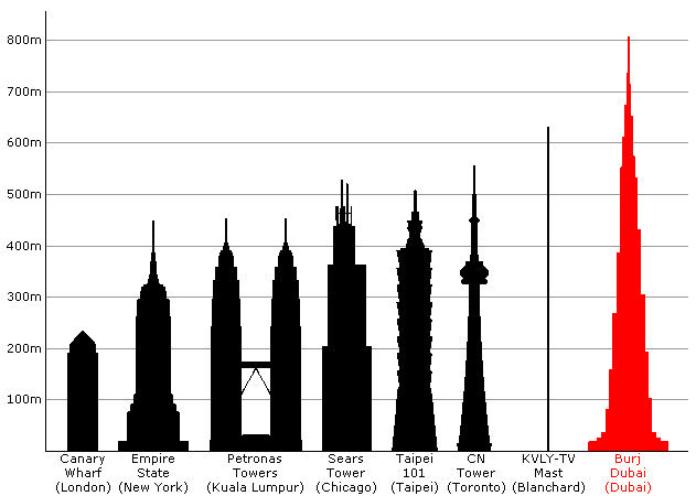 The Tallest Towers of Yesterday, Today and Tomorrow - Industry Tap