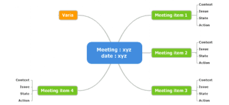 Meeting minutes mindmap template : Maps For That!
