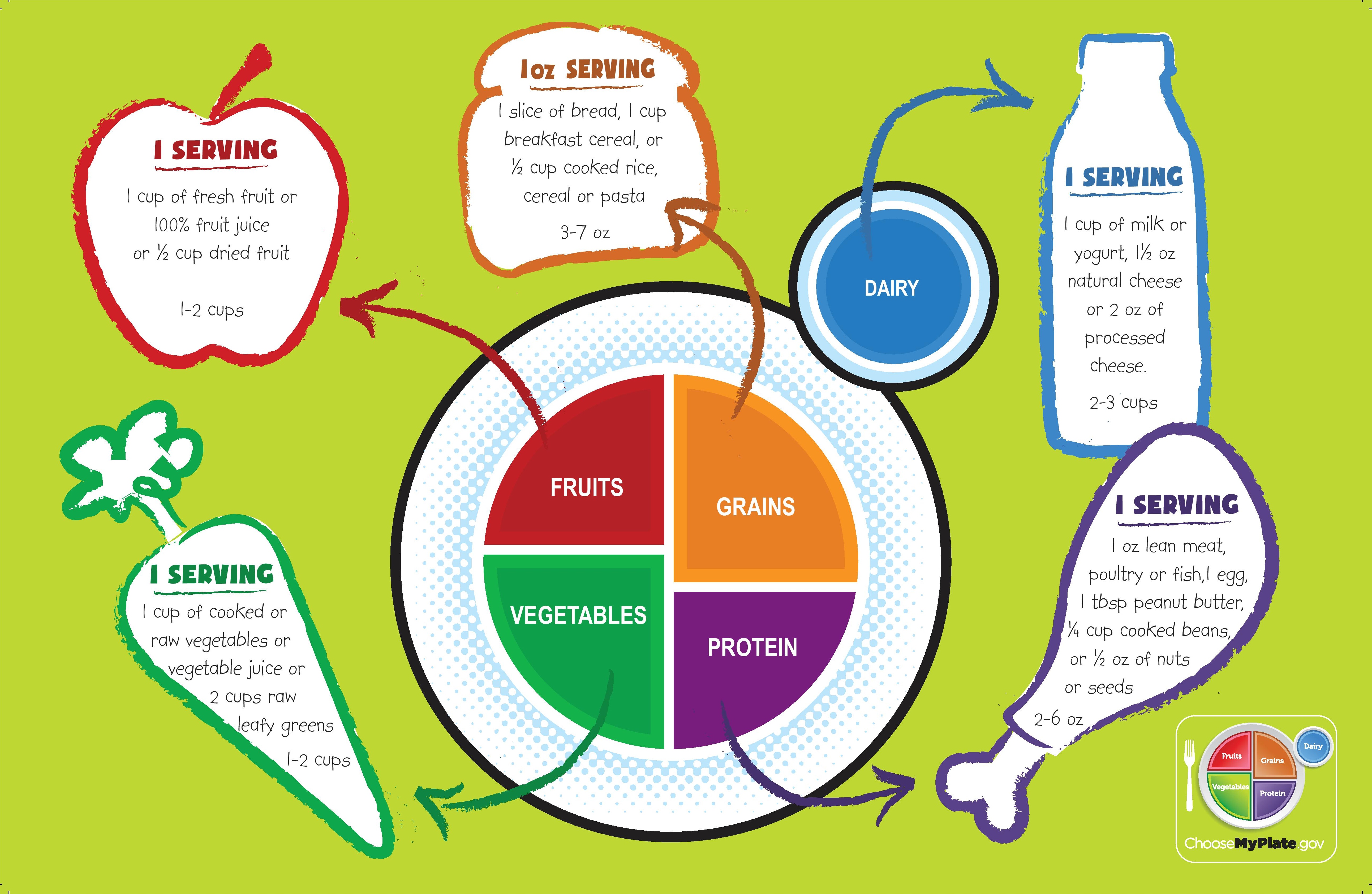My Plate Servings Chart
