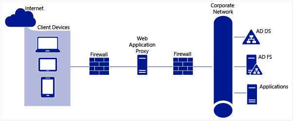 Planning to Publish Applications Using Web Application Proxy