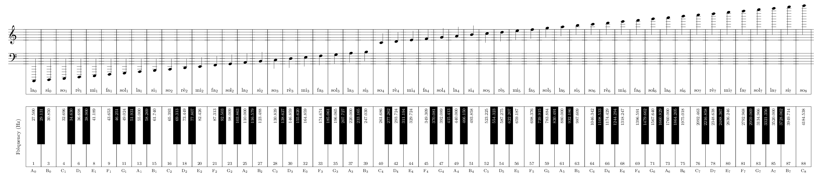 tikz pgf - Range of a piano: keyboard vs staves - TeX - LaTeX ...