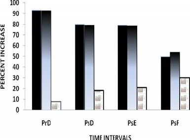 The effect of different Time intervals (PrD: Pre-dilution; PsD ...