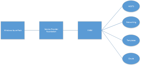 Provisioning Virtual Machine Clouds with Windows Azure Pack (Part ...