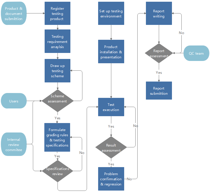How to Create Flow Chart for Loan Management