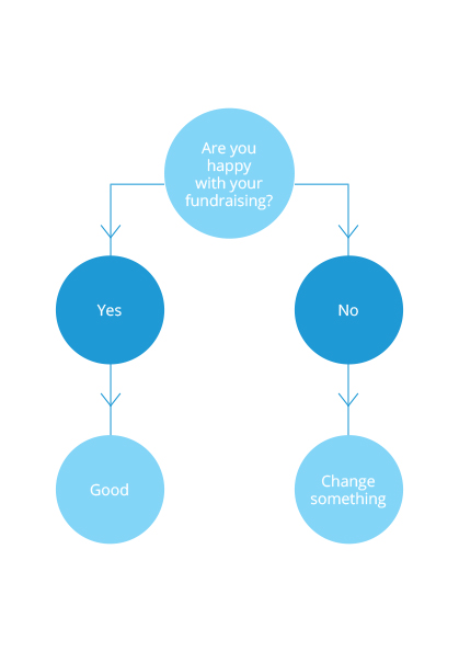 The 2014 fundraising decision making flow chart - queer ideas