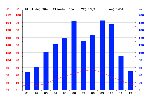 Koppen Climate Classification Flow Chart