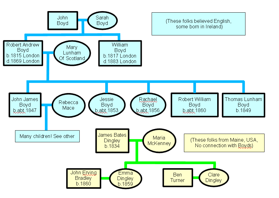 Family Trees / Genealogy- Open Office Database Tutorials - fdb7FamTree