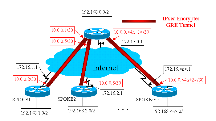 Dynamic Multipoint IPsec VPNs (Using Multipoint GRE/NHRP to Scale ...