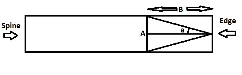 Formula to work out grinding angle for blade or bevel