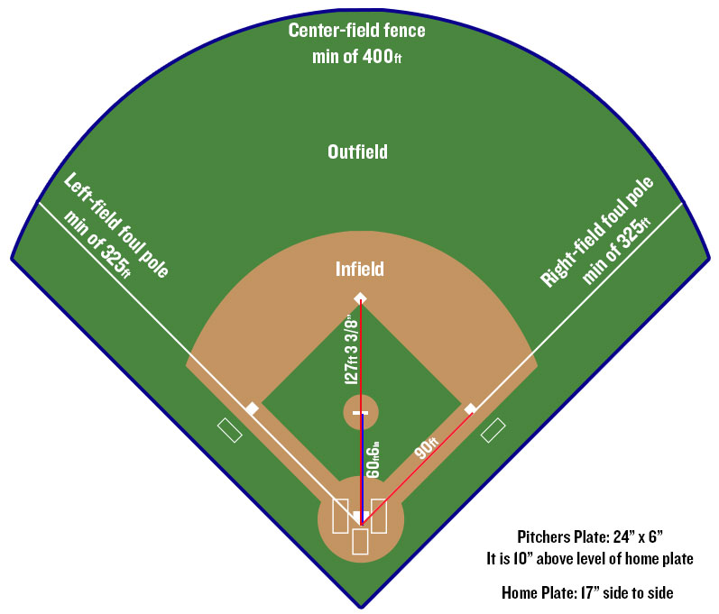 Glossary | Field Dimensions | MLB.com | MLB.com