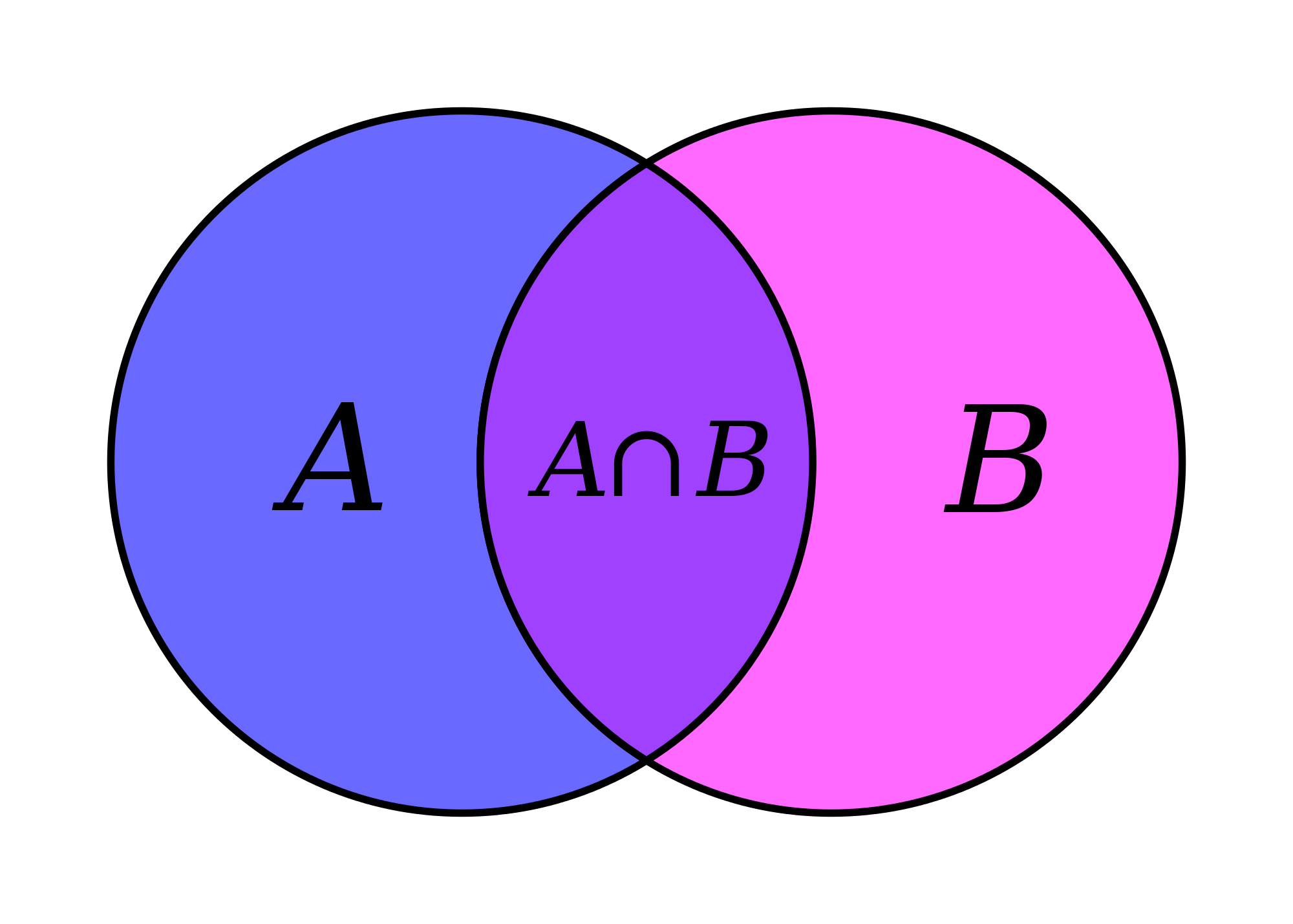 File:Venn A intersect B.svg