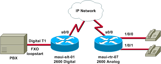 Configuring Connection Trunk for VoIP Gateways [Gateway Protocols ...