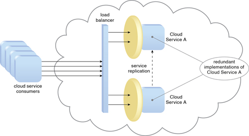 Cloud Computing Patterns | Mechanisms | Load Balancer