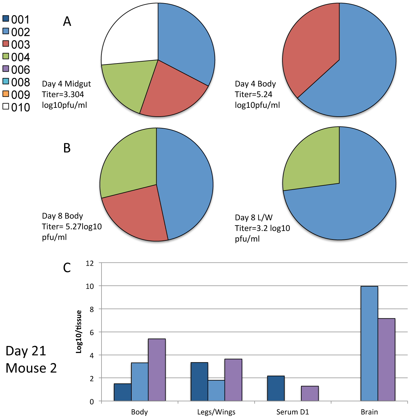 PLOS Pathogens: Vector-Borne Transmission Imposes a Severe