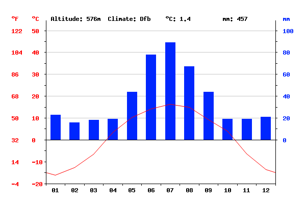 Climate: Grassland - Climate graph, Temperature graph, Climate table