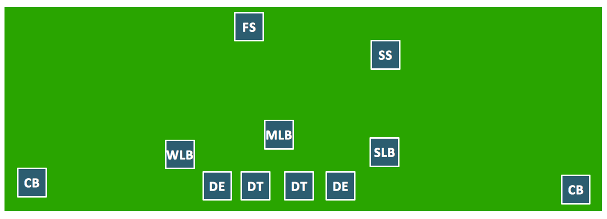 3-4 Defense Diagram | 3-4 Defense | Defensive Formation – 4-3 ...