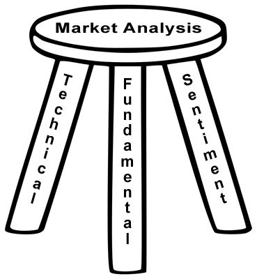 Free Financial Market Education: Three Types of Analysis
