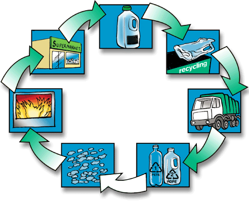 Plastic Recycling Facts – Environmental & Recycling Industry Center