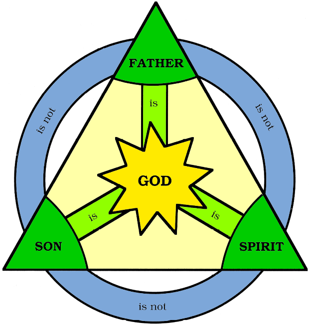 The Trinity: God is Three in One