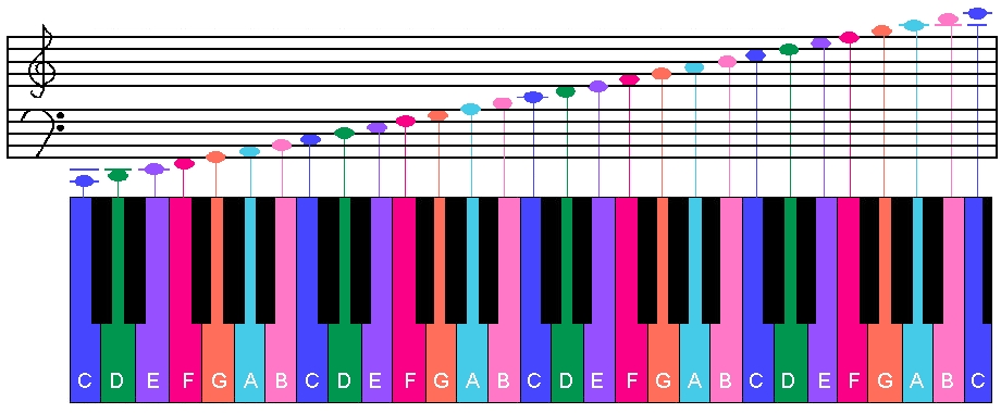 Music and Keyboard Color-Coded Diagrams