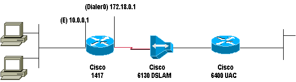 Configuring a Cisco 1417 Router With a Single IP Address, DHCP ...
