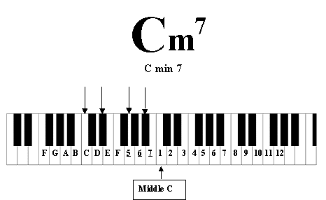 Online Piano Chord Dictionary - C Minor Seventh Chord