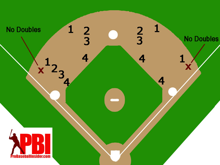 Infield Positioning for Baseball Situations