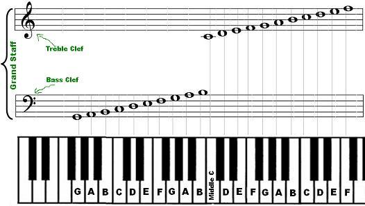 University of Reddit : Beginner Music Theory and Aural Skills ...