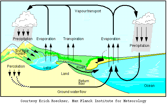 watercycle