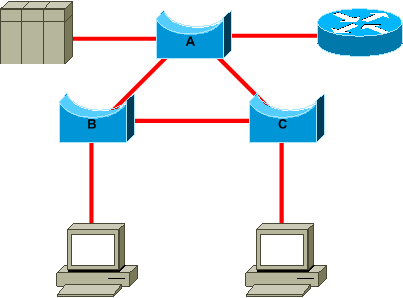 Spanning Tree Protocol Problems and Related Design Considerations ...