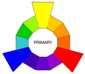 Color Wheels for Primary Colors, Secondary Colors and Tertiary Colors