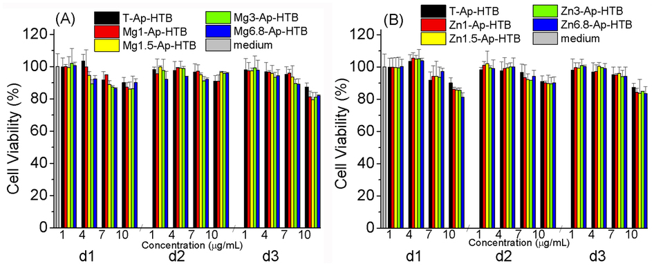 In vitro cell viability of macrophage-like cells after cultured in ...