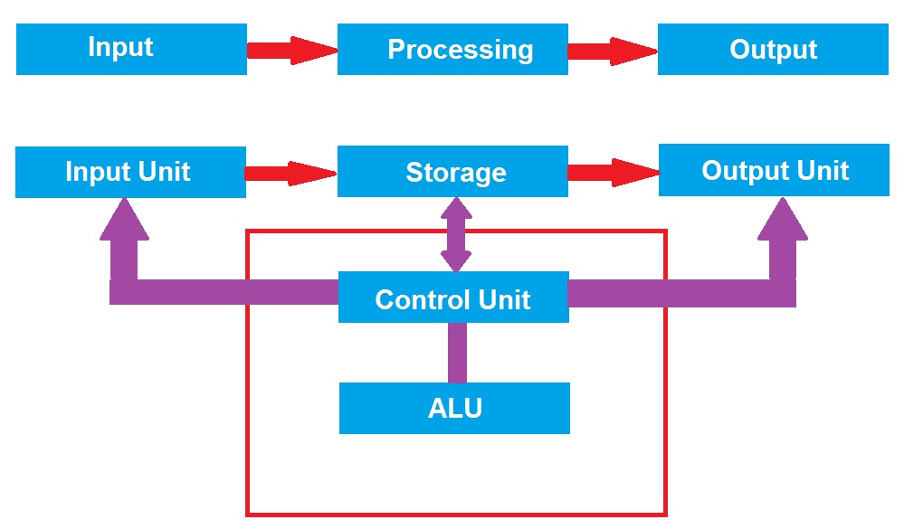 explain the block diagram of computer ~ Www.jebas.us