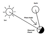 Lunar phase