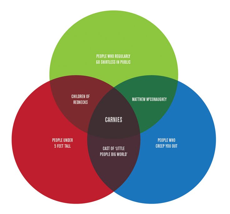 1000+ images about Venn Diagrams | The internet ...