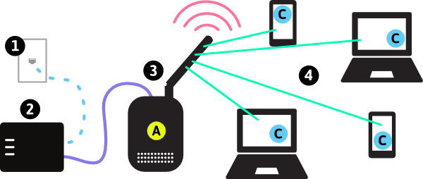 Types of Wireless Networks | Commotion Wireless