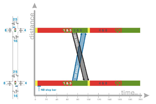 Traffic Signal Timing Manual: Chapter 6 - Office of Operations